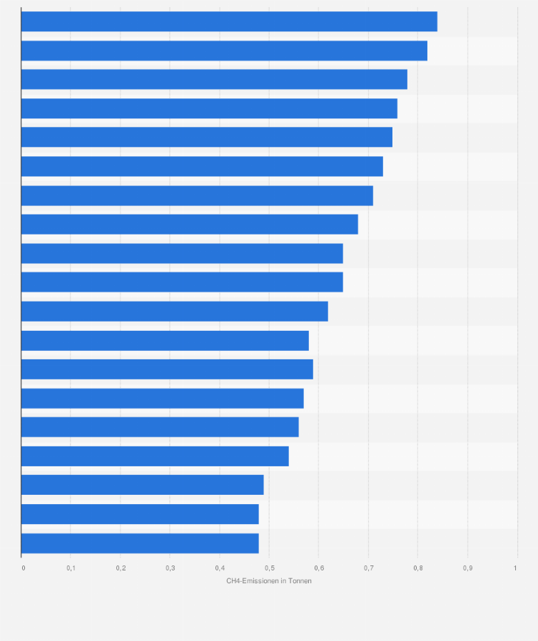 Statistik: Methan-Emissionen in der Fischerei- und Aquakultur in Deutschland in den Jahren 1995 bis 2013 (in Tonnen)