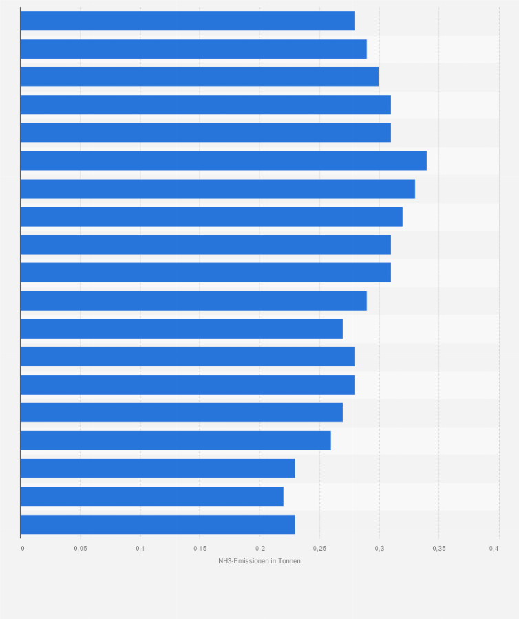 Statistik: Ammoniak-Emissionen in der Fischerei und Aquakultur in Deutschland in den Jahren 1995 bis 2013 (in Tonnen)