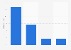 GB: online audience distribution of entertainmentdaily.co.uk 2016 by household income