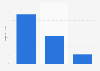 GB: online audience of entertainmentdaily.co.uk 2016, by educational attainment