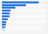 Movie studios: TV ad spend in the U.S. 2015