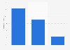Online audience distribution of hubpages.com in GB 2015, by educational attainment