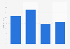 Online audience distribution of stackoverflow.com in GB 2018, by household income