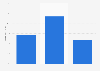 GB: online audience distribution of stackoverflow.com 2018, by educational attainment