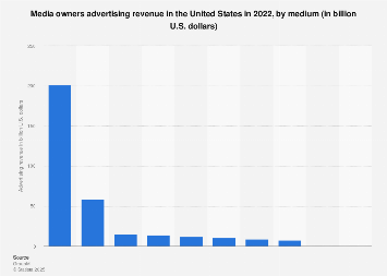 Media owners ad revenue in the U.S. 2018, by medium