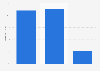 GB: online audience distribution of autoexpress.co.uk 2016, by educational attainment