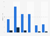 Online audience distribution of 90min.com in GB 2018, by age group and gender