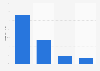 Online audience distribution of suggest.com in GB 2018, by household income