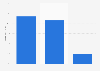 Online audience distribution of suggest.com in GB 2018, by educational attainment