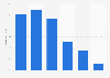 Online audience distribution of thoughtcatalog.com in GB 2018, by age group