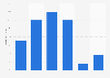 Online audience distribution of lifehacker.com in GB 2018, by age group