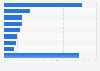 Global pet food dollar sales share 2015, by country
