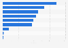 Number of liquor outlets in Ontario 2018, by type