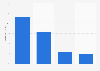 Online audience distribution of tomshardware.co.uk in GB 2016, by household income