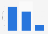 GB: online audience distribution of tomshardware.co.uk 2016 by educational attainment