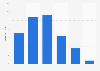 Online audience distribution of wetransfer.com in GB 2017, by age group