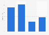 Online audience distribution of wetransfer.com in GB 2017, by household income