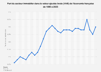 Secteur immobilier dans la valeur ajoutée brute de l'économie en France 2008-2015