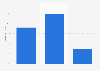 Online audience distribution of wetransfer.com in GB 2017, by educational attainment