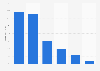 Online audience distribution of gfycat.com in GB 2018, by age group