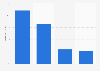 Online audience distribution of gfycat.com in GB 2018, by household income