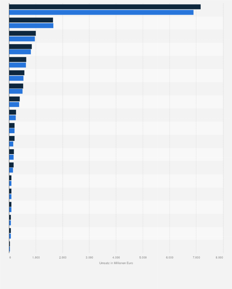 Statistik: Umsatzentwicklung der Gesichts-, Haar- und Körperpflegebranche in Deutschland nach Segmenten in den Jahren 2014 und 2015 (in Millionen Euro)