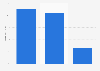Online audience distribution of gfycat.com in GB 2018, by educational attainment