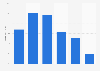 Online audience distribution of theverge.com in GB 2018, by age group