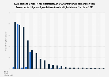 Angriffe und Festnahmen mit terroristischem Hintergrund in der EU in 2016