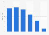 Online audience distribution of ranker.com in GB 2018, by age group