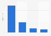 Online audience distribution of ranker.com in GB 2016, by household income