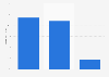 Online audience distribution of ranker.com in GB 2018, by educational attainment