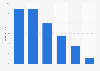 Online audience distribution of mobilelikez.com in GB 2016, by age group