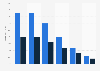 Online audience distribution of mobilelikez.com in GB 2016, by age group and gender