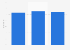 U.S. online job information search 2015, by gender