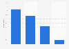 U.S. online job information search 2015, by age