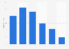 Online audience distribution of brainjet.com in GB 2018, by age group