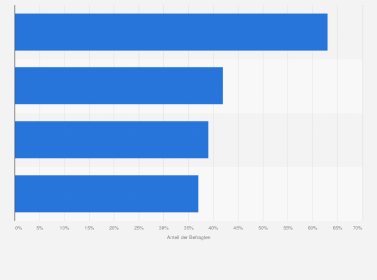 Statistik: Worin sehen Sie Vorteile bei der Digitalisierung Ihres Hotellerie- und Gastronomiebetriebs?
