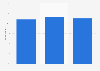 U.S. online job application 2015, by gender