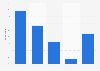 U.S. online job application 2015, by age