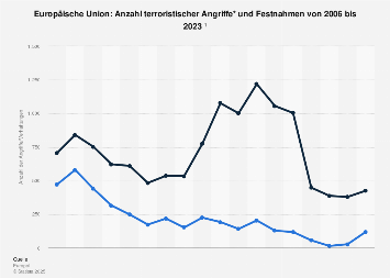 Angriffe und Festnahmen mit terroristischem Hintergrund in der EU bis 2016