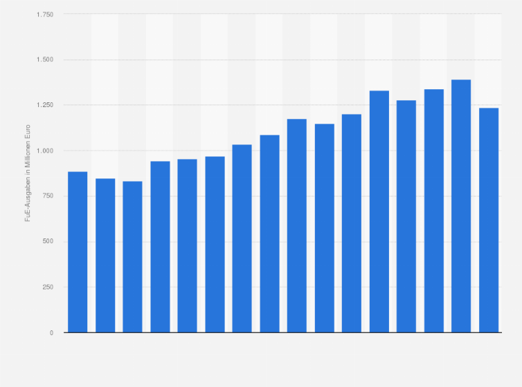 Statistik: Ausgaben für Forschung und Entwicklung bei der Herstellung von Gummi- und Kunststoffwaren in Deutschland in den Jahren 2008 bis 2023 (in Millionen Euro)