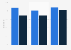 Multiscreen usage while watching TV over Christmas in the United Kingdom (UK) 2015