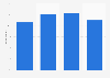 U.S. online job application 2015, by income