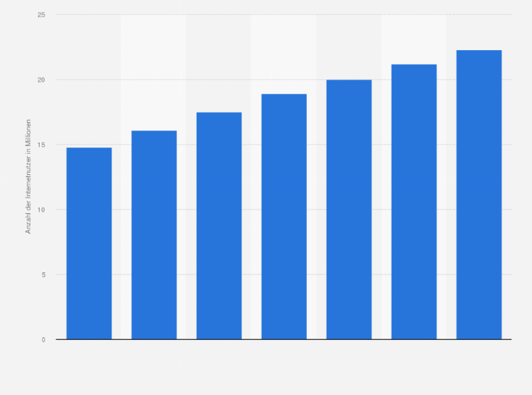 Statistik: Anzahl der Internetnutzer in Saudi-Arabien in den Jahren 2013 und 2014 und Prognose bis 2019 (in Millionen)