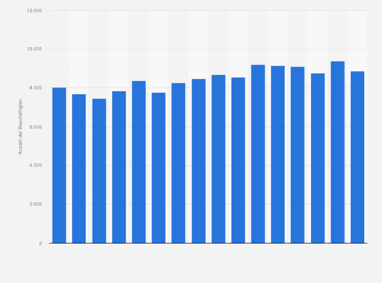 Statistik: Anzahl der mit Forschung und Entwicklung befassten Beschäftigten bei der Herstellung von Gummi- und Kunststoffwaren in Deutschland in den Jahren 2008 bis 2023