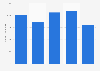 Austria: export value of crude animal & vegetable materials from the UK 2010-2014