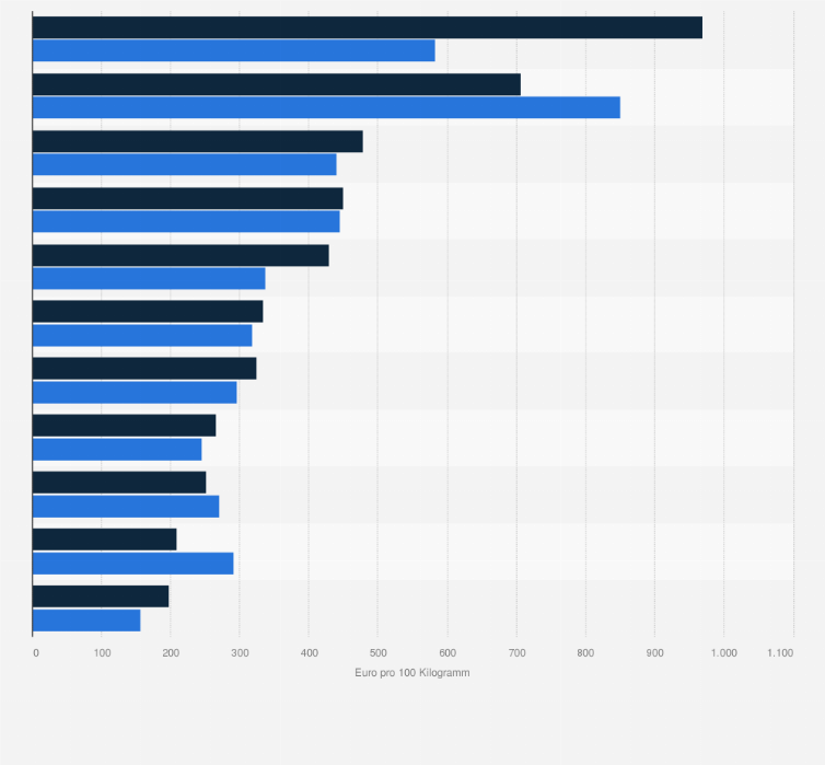 Statistik: Verkaufspreis von Erdbeeren aus dem Freiland in der Europäischen Union nach Ländern in den Jahren 2023 und 2024 (in Euro pro 100 Kilogramm)
