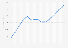 Producto interior bruto en Cataluña 2003-2017