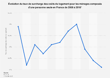 Taux de surcharge des coûts du logement pour une personne seule en France 2008-2015